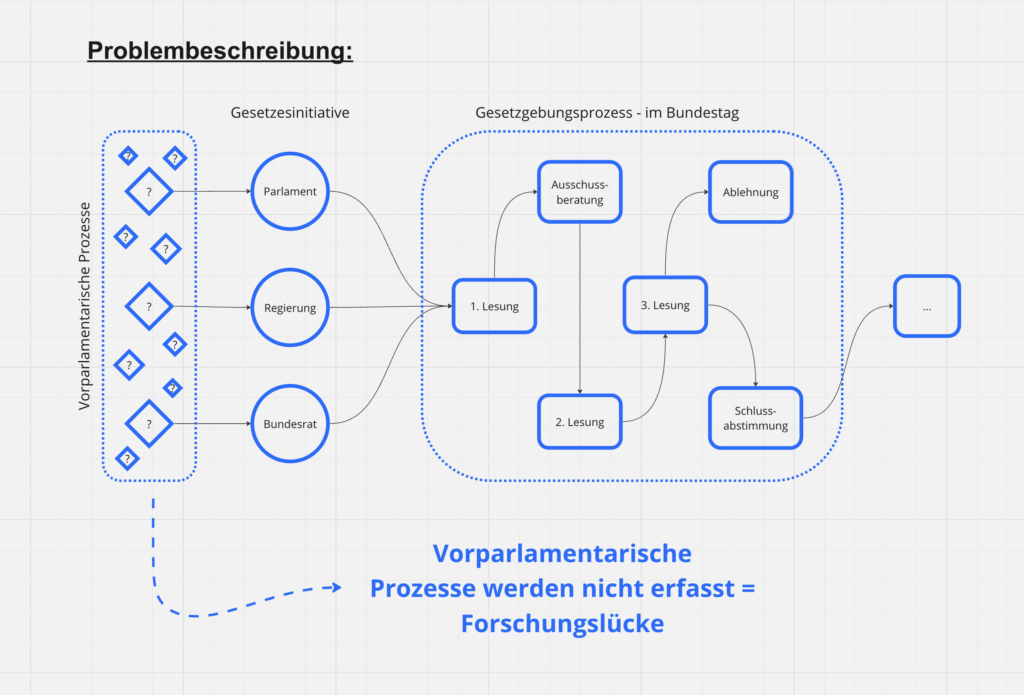 Schematische Darstellung mit der Bezeichnung "Problembeschreibung"